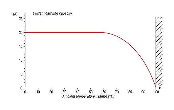 Curva de reducción de la potencia RD30 Conector de cable hembra, Número de contactos: 24, 14,0-18,0 mm, sin blindaje, soldadura, IP65