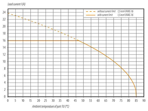 Curva de reducción de la potencia Bayoneta Conector de cable hembra, Número de contactos: 6 (3+PE+2), 7,0-14,0 mm, blindable, tornillo extraíble, IP67 enchufado y bloqueado, UL 2237