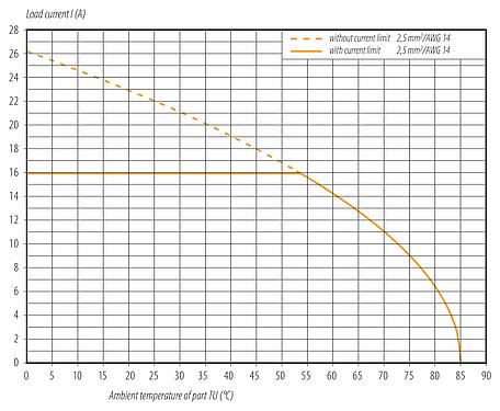 Curva de reducción de la potencia Bayoneta Conector de cable hembra, Número de contactos: 6 (3+PE+2), 7,0-14,0 mm, blindable, tornillo extraíble, IP67 enchufado y bloqueado, UL 2237