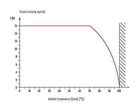 Courbe de déclassement RD24 Connecteur mâle, Contacts: 3+PE, 6,0-9,0 mm, non blindé, pince à visser, IP67, UL, ESTI+, VDE, PG 9