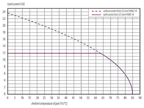 Curva de reducción de la potencia M12 Conector de cable hembra, Número de contactos: 4+PE, 8,0-13,0 mm, sin blindaje, tornillo extraíble, IP67, UL 2237 en preparación, con conexión de PE